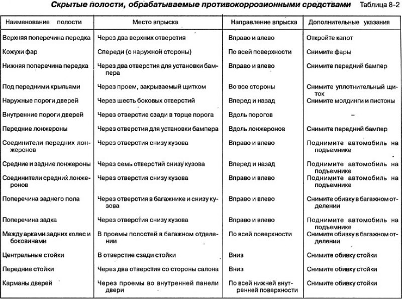 Рис. 8-8. Скрытые полости (вид кузова снизу): 1 -…