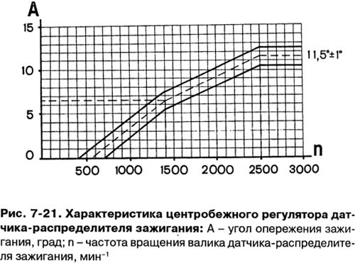 Повышая ступенчато частоту вращения на 200-300…