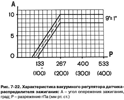 Плавно увеличивая разрежение, через каждые 26,7…