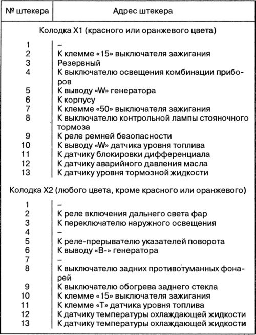 Таблица 9-3. Адреса выводных штекеров комбинации…