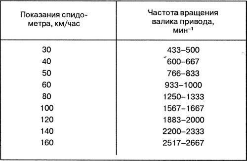 Таблица 9-4. Данные для проверки спидометра
