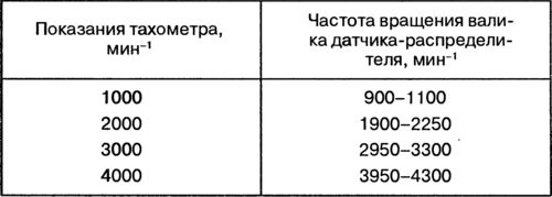 Таблица 9-5. Данные для проверки тахометра