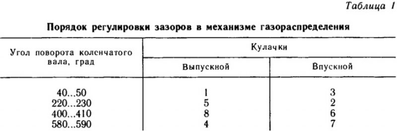 Схема регулировки клапанов газ 53