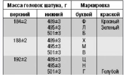 20. В двигатель надо устанавливать шатуны одного…