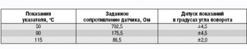 Данные для проверки указателя температуры…