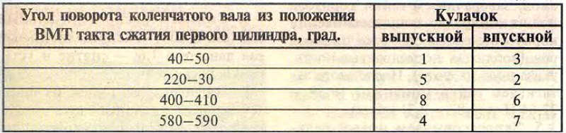 Таблица 16.2