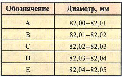 Таблица 16.4. Классы цилиндров по диаметру