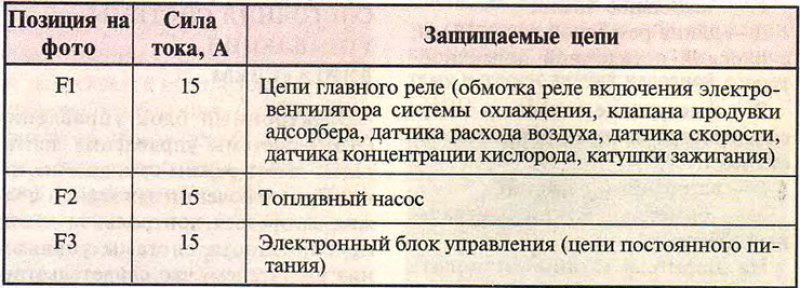 Таблица 8.4.3. Предохранители системы управления…