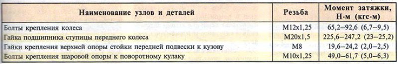 Таблица 9.3.2. Моменты затяжки резьбовых…