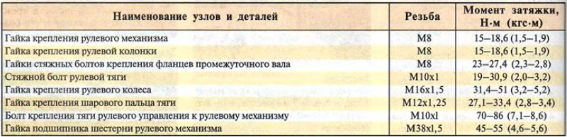 Таблица 11.2. Моменты затяжки резьбовых соединений