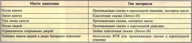 Таблица 14.1.2. Смазки, используемые при…