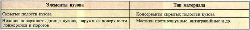 Таблица 14.1.3. Антикоррозийные составы