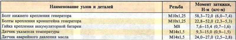 Таблица 13.1.2. Моменты затяжки резьбовых…