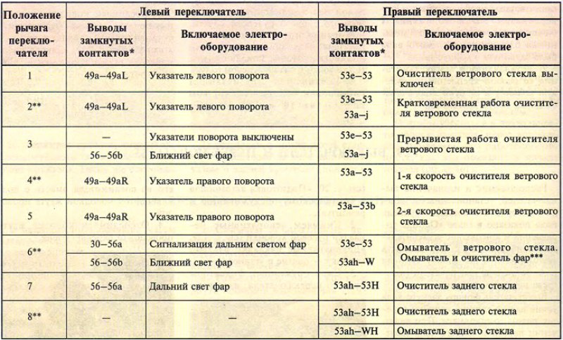 Таблица 13.9.1. Замыкание контактов при различных…