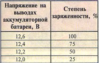 Таблица 13.4.2