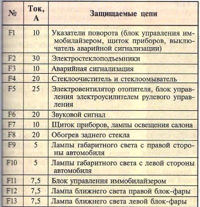 Таблица 13.6.1. Предохранители и защищаемые цепи