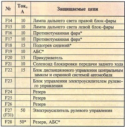 Таблица 13.6.1. Предохранители и защищаемые цепи