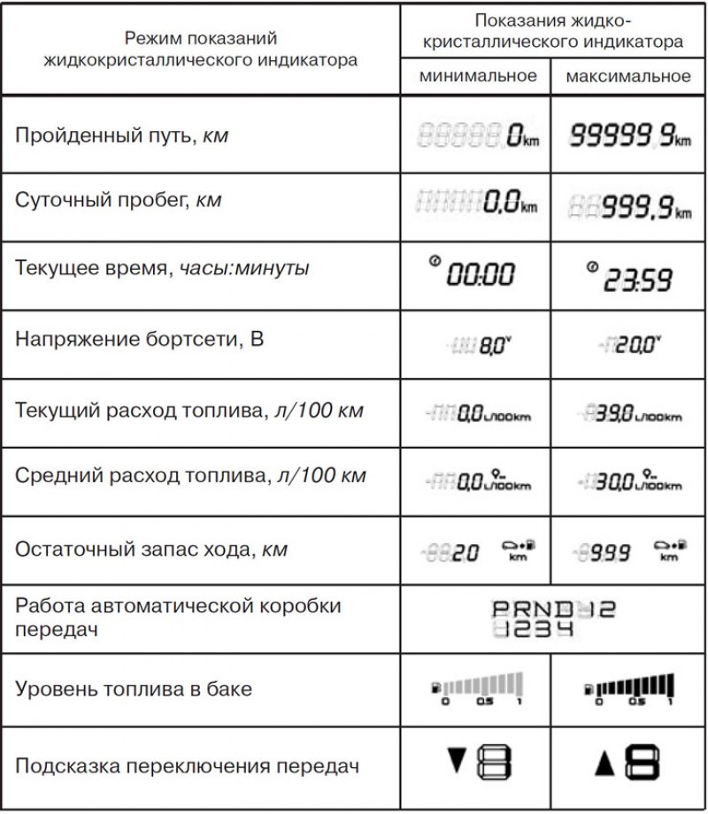 Показания жидкокристаллического индикатора в…