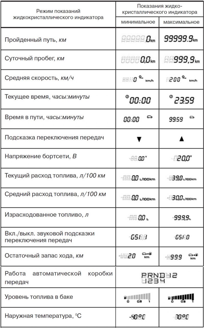 Показания жидкокристаллического индикатора в…