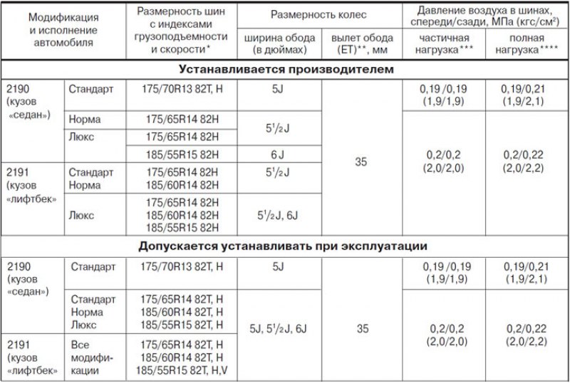 Таблица 3. Допускаемые типоразмеры шин, колес и…