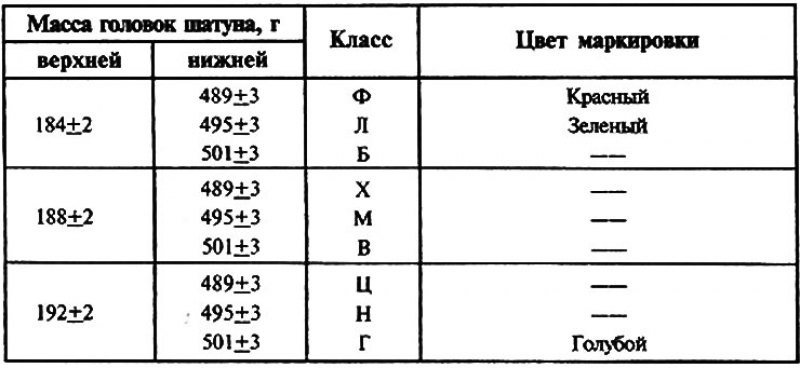Таблица 8.1.6. Классы шатунов но массе