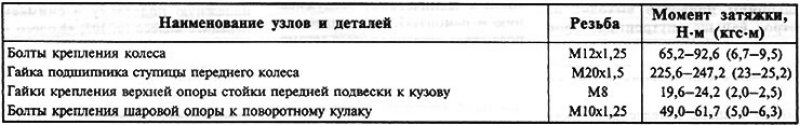 Таблица 9.3.2. Моменты затяжки резьбовых…