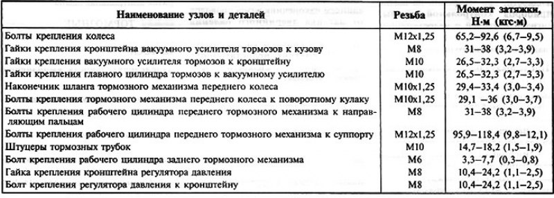 Затянуть моментом. Моменты затяжки скутер 50 кубов. Момент затяжки колесных гаек Урал 4320. Моменты затяжки резьбовых соединений Ховер н3 2.0 бензин. Момент затяжки мотоцикл Урал.