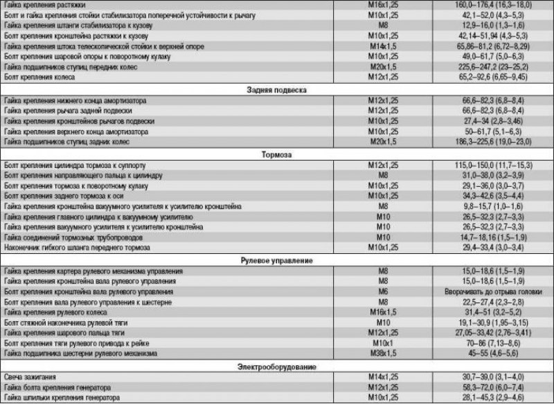 Моменты затяжки резьбовых соединений, Н·м