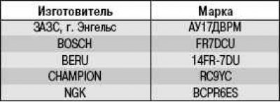 Свечи зажигания, применяемые на автомобиле