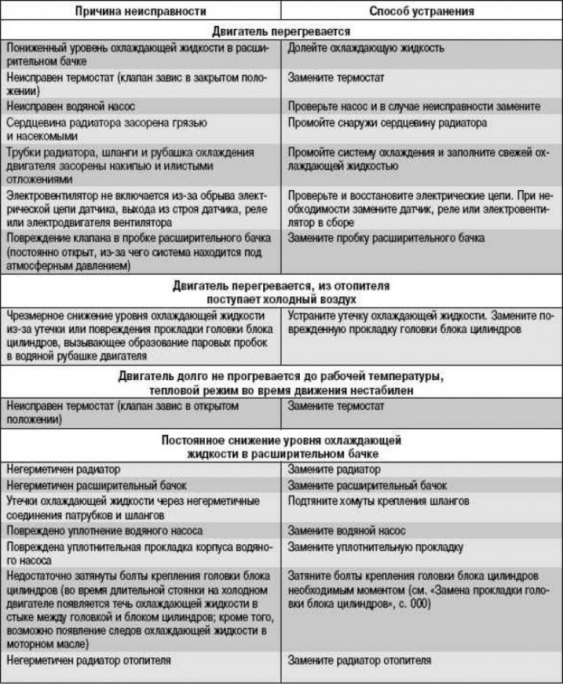 Возможные неисправности системы охлаждения, их…