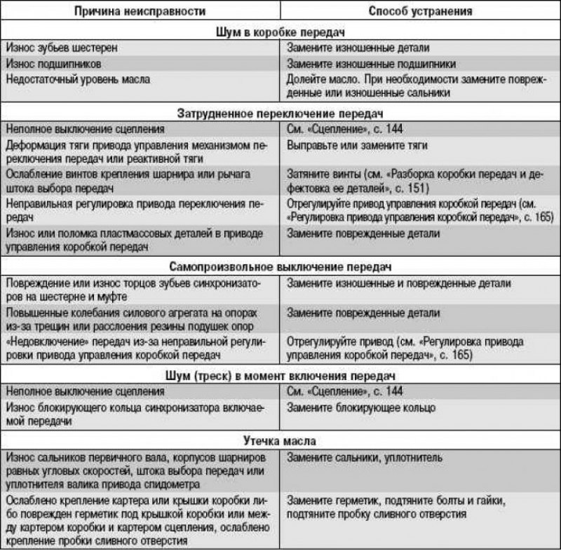 Лада приора неисправности коробки передач