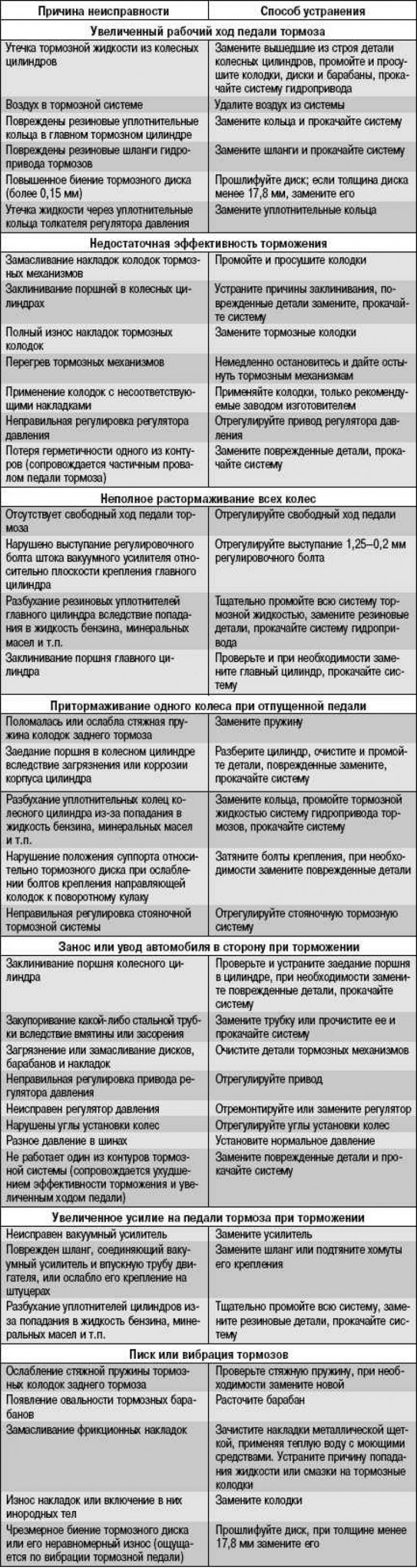 Неисправности переднего. Неисправности двигателя способы устранения. Таблица неисправностей тормозной системы ВАЗ 2110. Неисправности блока цилиндров и способы их устранения. Дефекты блока цилиндров и способы их устранения таблица.