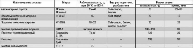 Таблица 11.1. Антикоррозионные составы для…
