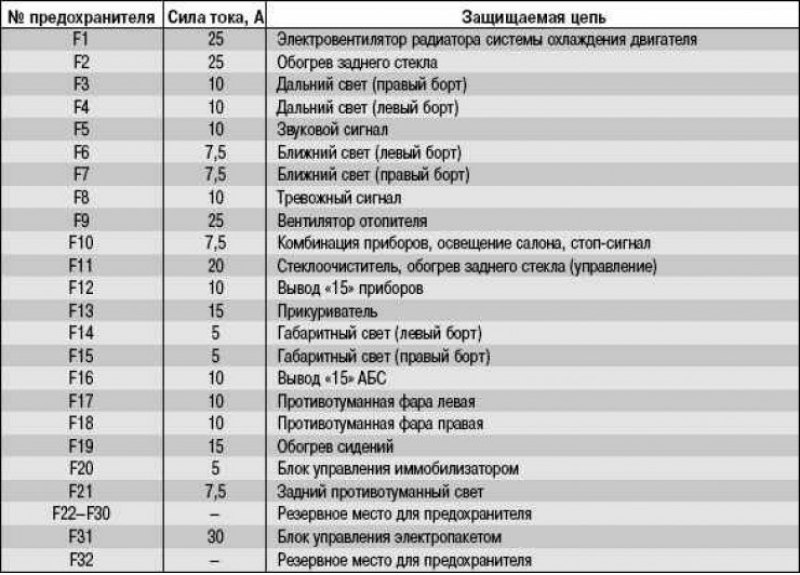 Таблица 10.3. Цепи, защищаемые плавкими…