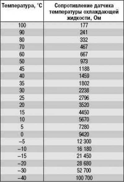 Таблица 10.5. Зависимость сопротивления датчика…