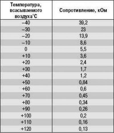 Таблица 10.6. Зависимость сопротивления датчика…
