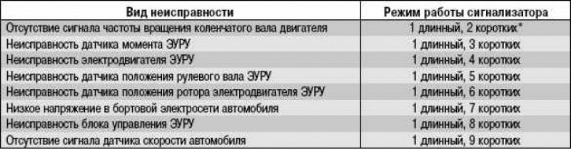 Признаки неисправности эур. Коды ошибок ЭУР на калине 1. Ошибка электроусилителя руля Калина 1. Неисправности электроусилителя руля Калина 1. Коды ошибок электроусилителя руля на калине.