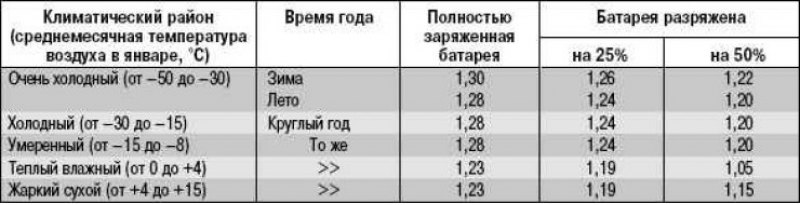 Таблица 10.2. Плотность электролита при 25°С,…