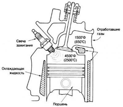 Рис. 7.1. Типичная температура сгорания рабочей…