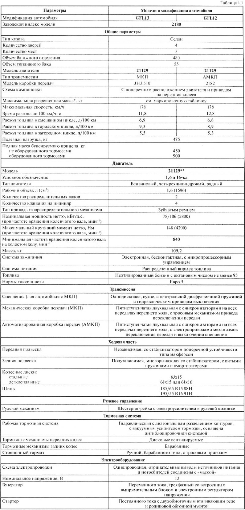 Технические характеристики автомобилей (по данным…