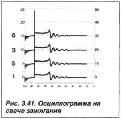 Анализ кривой напряжения на элек­тродах свечи…