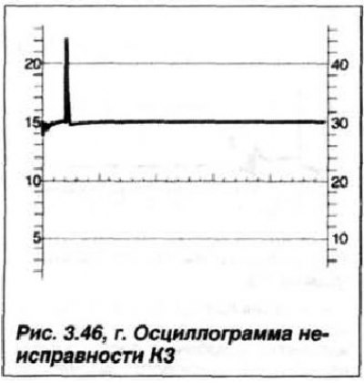 катушка зажигания неисправна (рис. 3.46. г).…