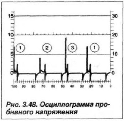 3 — высокая амплитуда максимального значения…