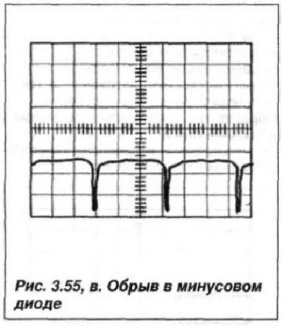 обрыв в минусовом диоде (рис. 3.55, в);