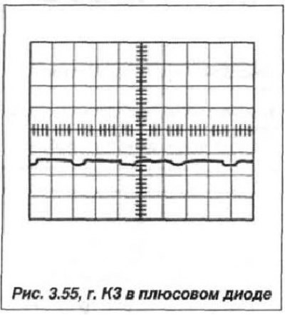 КЗ в плюсовом диоде (рис. 3.55, г);