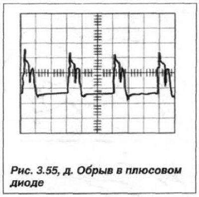 обрыв в цепи плюсового диода (рис. 3.55, д);