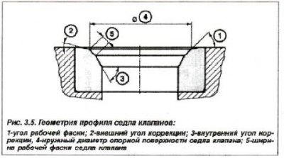 Седла клапанов (см. рис. 3.5) изготовлены из…