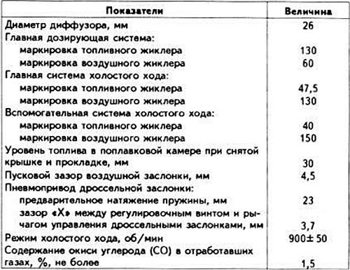 Тарировочные данные карбюратора Pierburg Solex IB2