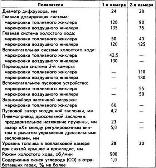 Тарировочные данные карбюратор Solex «Зенит» 2В4