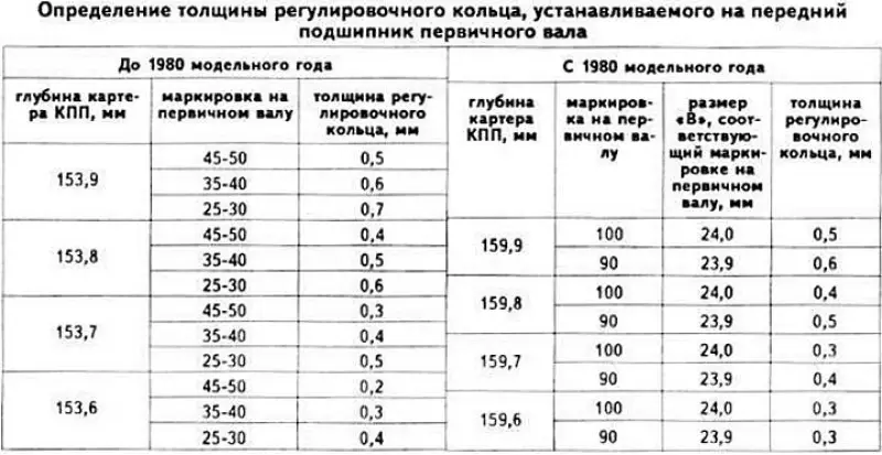Определение толщины регулировочного кольца,…
